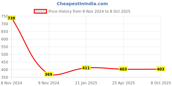 industrybuying.com Makita Baffle Plate Suitable For HR006G, Part No 413260-9 makita Price History Graph from 8 Nov 2024 to 8 Oct 2025