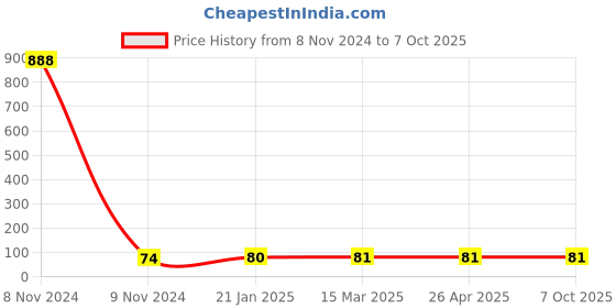 industrybuying.com Makita Baffle Plate Suitable For HR3001C, Part No 459172-2 makita Price History Graph from 8 Nov 2024 to 7 Oct 2025
