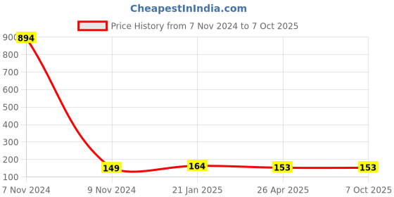 industrybuying.com Makita Baffle Plate Suitable For HS900D, Part No 459826-1 makita Price History Graph from 7 Nov 2024 to 7 Oct 2025