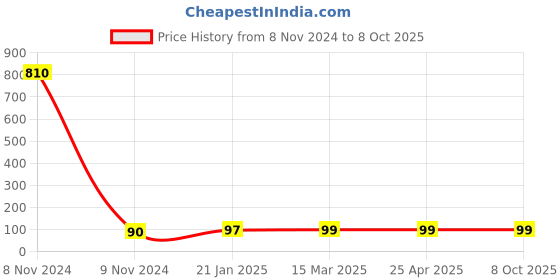 industrybuying.com Makita Baffle Plate Suitable For JR3070CT, Part No 418817-1 makita Price History Graph from 8 Nov 2024 to 7 Oct 2025