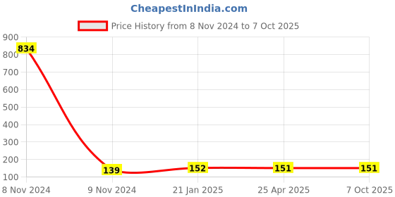 industrybuying.com Makita Baffle Plate Suitable For LC1230, Part No 415475-4 makita Price History Graph from 8 Nov 2024 to 7 Oct 2025