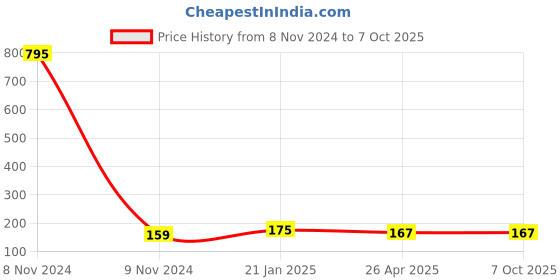 industrybuying.com Makita Baffle Plate Suitable For LS110D, Part No 413E35-6 makita Price History Graph from 8 Nov 2024 to 7 Oct 2025