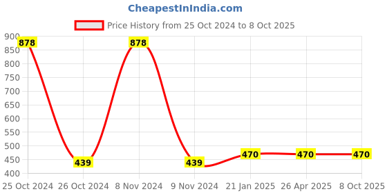 industrybuying.com Makita Baffle Plate Suitable For TW1000, Part No 418814-7 makita Price History Graph from 25 Oct 2024 to 6 Oct 2025
