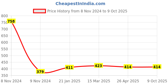 industrybuying.com Makita Balance Plate Suitable For 4306, Part No 344330-2 makita Price History Graph from 8 Nov 2024 to 9 Oct 2025