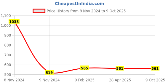 industrybuying.com Makita Balance Plate Suitable For JV0600, Part No 313216-1 makita Price History Graph from 8 Nov 2024 to 9 Oct 2025