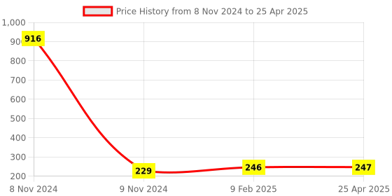 industrybuying.com Makita Balancer Suitable For BO3710, Part No 310301-1 makita Price History Graph from 8 Nov 2024 to 25 Apr 2025