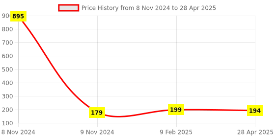 industrybuying.com Makita Balancer Suitable For BO381D, Part No 313395-5 makita Price History Graph from 8 Nov 2024 to 28 Apr 2025