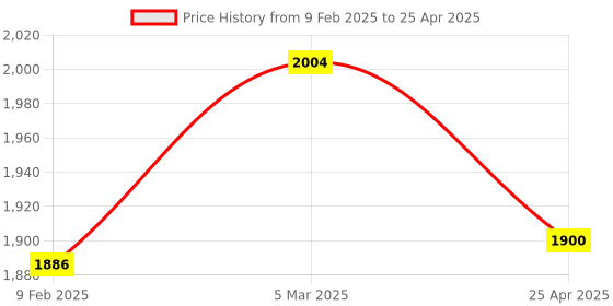 industrybuying.com Makita Ball Valve Suitable For DBM230, Part No EE83000117 makita Price History Graph from 9 Feb 2025 to 25 Apr 2025