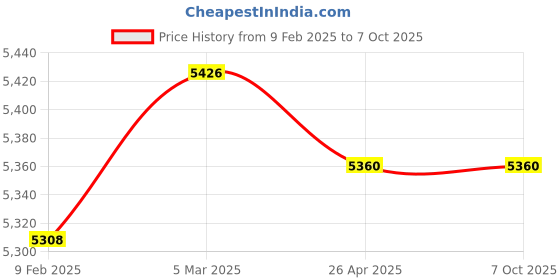 industrybuying.com Makita Ballancer Assembly Suitable For HM1812, Part No 123361-2 makita Price History Graph from 9 Feb 2025 to 7 Oct 2025