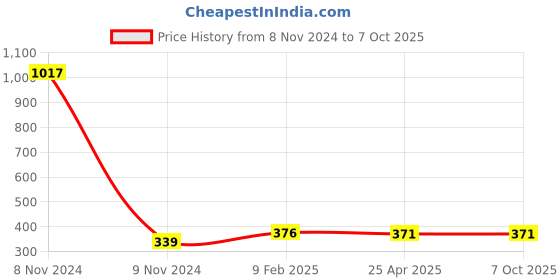 industrybuying.com Makita Band 30 Complete Suitable For UB363D, Part No 162698-2 makita Price History Graph from 8 Nov 2024 to 7 Oct 2025