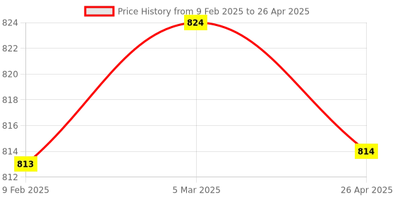 industrybuying.com Makita Band Assembly Set Suitable For UB001C, Part No 191J48-4 makita Price History Graph from 9 Feb 2025 to 26 Apr 2025