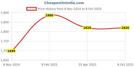 industrybuying.com Makita Band Assembly Suitable For BBC231, Part No 122906-3 makita Price History Graph from 8 Nov 2024 to 8 Oct 2025