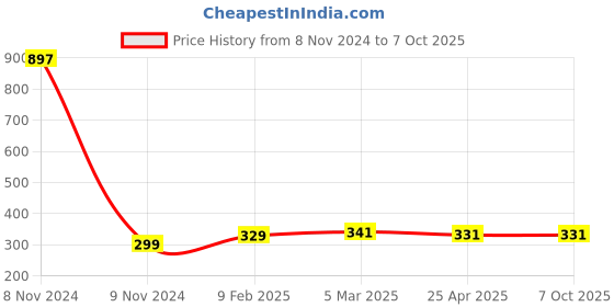 industrybuying.com Makita Band Assembly Suitable For DUR182, Part No 125516-5 makita Price History Graph from 8 Nov 2024 to 7 Oct 2025