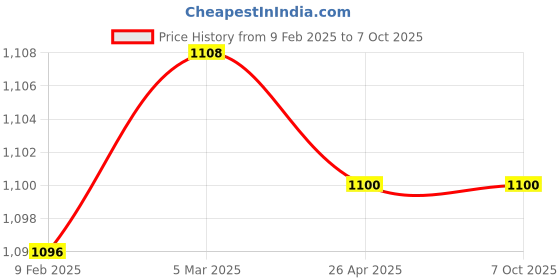 industrybuying.com Makita Band Assembly Suitable For RBC411U, Part No 125802-4 makita Price History Graph from 9 Feb 2025 to 6 Oct 2025