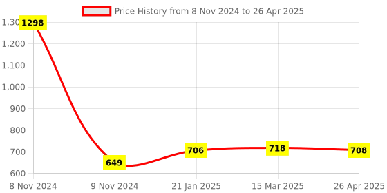 industrybuying.com Makita Band L Complete Suitable For PDC1200, Part No 162849-7 makita Price History Graph from 8 Nov 2024 to 26 Apr 2025