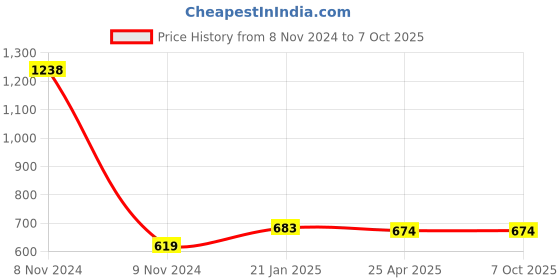 industrybuying.com Makita Band R Complete Suitable For PDC1200, Part No 162848-9 makita Price History Graph from 8 Nov 2024 to 7 Oct 2025