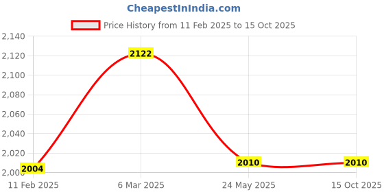 industrybuying.com Makita Band Saw Blade Size 13-1140 (A), Part No 194691-8 makita Price History Graph from 11 Feb 2025 to 15 Oct 2025