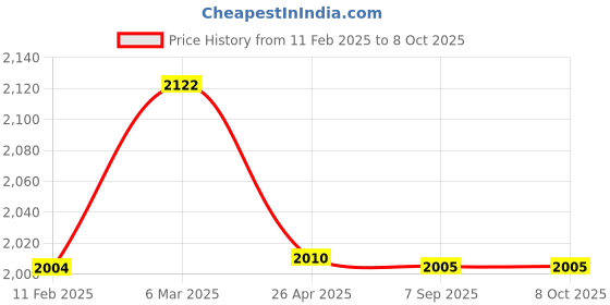 industrybuying.com Makita Band Saw Blade Size 13-1140 (B), Part No 194692-6 makita Price History Graph from 11 Feb 2025 to 8 Oct 2025