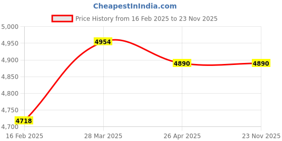 industrybuying.com Makita Band Saw Blade Size 6-2240 for Wood, Part No B-16689 makita Price History Graph from 16 Feb 2025 to 23 Nov 2025
