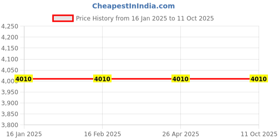 industrybuying.com Makita Band Saw Blade Size 6 for Wood, Part No 792567-9 makita Price History Graph from 16 Jan 2025 to 10 Oct 2025