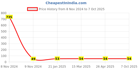 industrybuying.com Makita Band Suitable For DCU180, Part No 687849-1 makita Price History Graph from 8 Nov 2024 to 7 Oct 2025