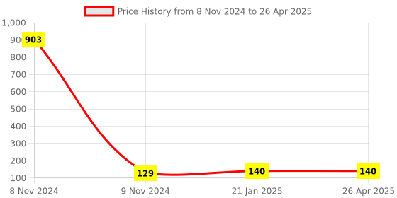 industrybuying.com Makita Band Suitable For DCU603, Part No 687F01-7 makita Price History Graph from 8 Nov 2024 to 26 Apr 2025
