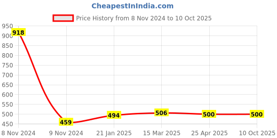 industrybuying.com Makita Bar Cover, Part No 952.020.650 makita Price History Graph from 8 Nov 2024 to 9 Oct 2025