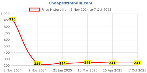 industrybuying.com Makita Bar Suitable For MLT100, Part No JM27000157 makita Price History Graph from 8 Nov 2024 to 7 Oct 2025