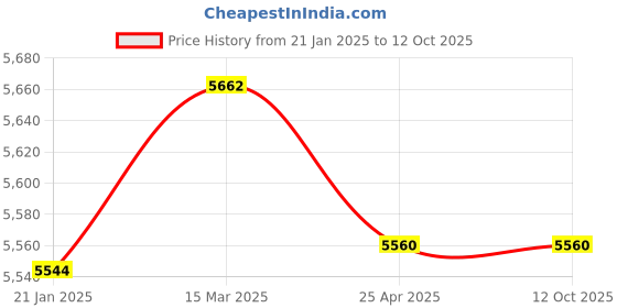 industrybuying.com Makita Barrel Complete Suitable For HM1203C, Part No 158858-2 makita Price History Graph from 21 Jan 2025 to 11 Oct 2025