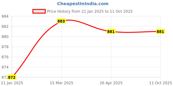 industrybuying.com Makita Barrel Complete Suitable For HR2810, Part No 158288-7 makita Price History Graph from 21 Jan 2025 to 10 Oct 2025