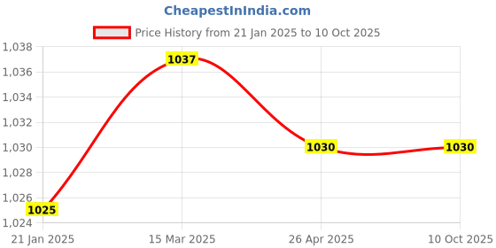 industrybuying.com Makita Barrel Complete Suitable For HR3001C, Part No 140J35-0 makita Price History Graph from 21 Jan 2025 to 10 Oct 2025