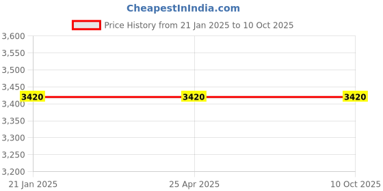 industrybuying.com Makita Barrel Complete Suitable For HR4001C, Part No 154621-1 makita Price History Graph from 21 Jan 2025 to 9 Oct 2025