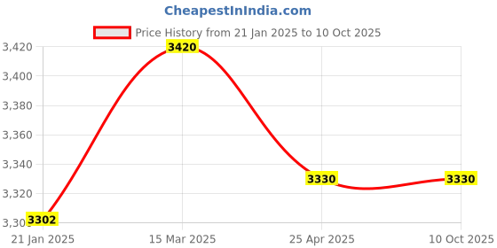 industrybuying.com Makita Barrel Complete Suitable For HR4003C, Part No 141956-9 makita Price History Graph from 21 Jan 2025 to 9 Oct 2025