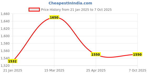 industrybuying.com Makita Barrel Complete Suitable For MT860, Part No 142706-5 makita Price History Graph from 21 Jan 2025 to 7 Oct 2025