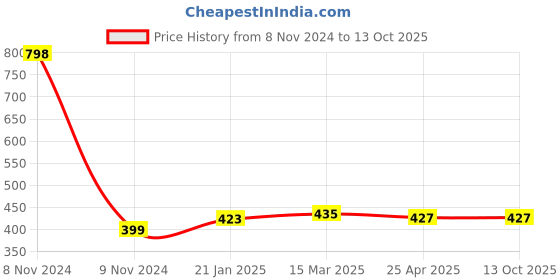 industrybuying.com Makita Barrel Cover Suitable For HR3011FC, Part No 459167-5 makita Price History Graph from 8 Nov 2024 to 13 Oct 2025