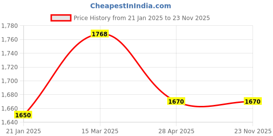 industrybuying.com Makita Barrel Suitable For DHK180, Part No 319988-6 makita Price History Graph from 21 Jan 2025 to 23 Nov 2025