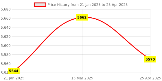 industrybuying.com Makita Barrel Suitable For GD0810C, Part No 317369-8 makita Price History Graph from 21 Jan 2025 to 25 Apr 2025