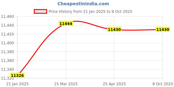 industrybuying.com Makita Barrel Suitable For HM1306, Part No 319478-9 makita Price History Graph from 21 Jan 2025 to 8 Oct 2025