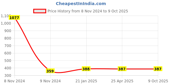 industrybuying.com Makita Barrel Suitable For MT910, Part No 318036-8 makita Price History Graph from 8 Nov 2024 to 9 Oct 2025