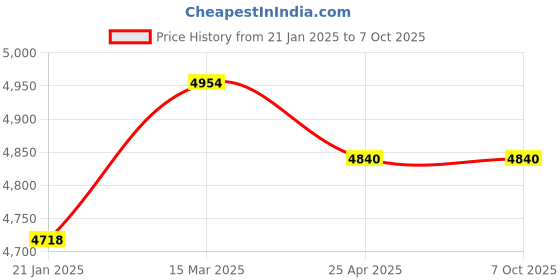 industrybuying.com Makita Base Complete Suitable For 3612BR, Part No 151158-9 makita Price History Graph from 21 Jan 2025 to 7 Oct 2025