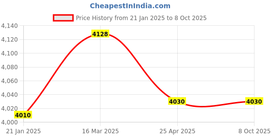industrybuying.com Makita Base Complete Suitable For MT230, Part No JM23000009 makita Price History Graph from 21 Jan 2025 to 8 Oct 2025