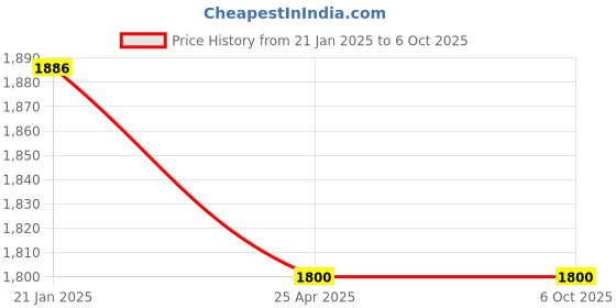 industrybuying.com Makita Base Complete Suitable For MT360, Part No 153763-8 makita Price History Graph from 21 Jan 2025 to 6 Oct 2025