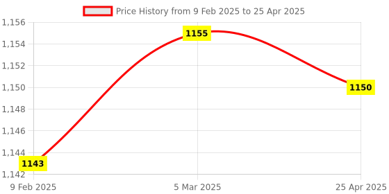 industrybuying.com Makita Base Label Set Suitable For SK105D, Part No LE00870260 makita Price History Graph from 9 Feb 2025 to 25 Apr 2025