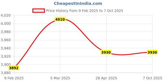 industrybuying.com Makita Base Plate Complete Suitable For FN001G, Part No 140Y39-2 makita Price History Graph from 9 Feb 2025 to 7 Oct 2025