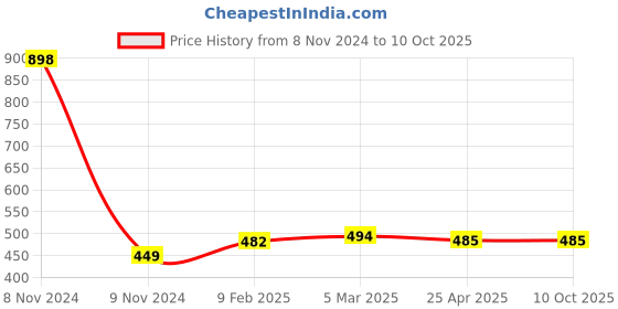 industrybuying.com Makita Base Plate Suitable For 4350FCT, Part No 345238-3 makita Price History Graph from 8 Nov 2024 to 10 Oct 2025