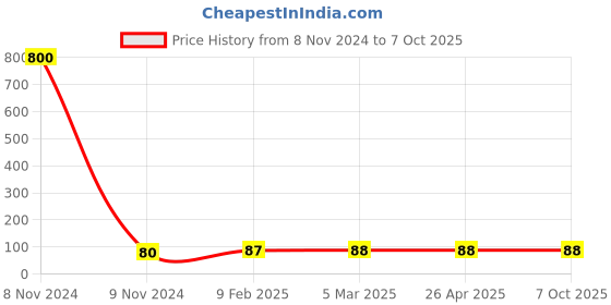 industrybuying.com Makita Base Plate Suitable For JV0600, Part No 345441-6 makita Price History Graph from 8 Nov 2024 to 7 Oct 2025