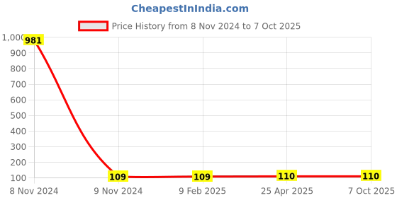 industrybuying.com Makita Base Plate Suitable For MT361, Part No 452913-5 makita Price History Graph from 8 Nov 2024 to 6 Oct 2025
