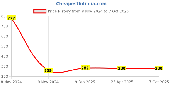industrybuying.com Makita Base Plate Suitable For MT362, Part No 454026-8 makita Price History Graph from 8 Nov 2024 to 7 Oct 2025