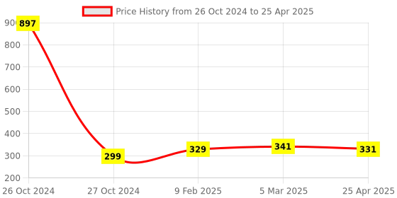industrybuying.com Makita Base Protector Suitable For DRT50, Part No 458974-3 makita Price History Graph from 26 Oct 2024 to 25 Apr 2025