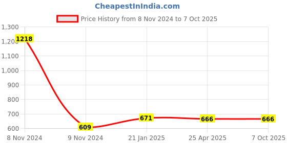 industrybuying.com Makita Base ROS88051100 Suitable For DML805, Part No GM00001366 makita Price History Graph from 8 Nov 2024 to 6 Oct 2025